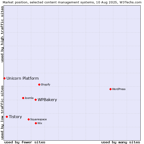 Market position of WPBakery vs. Tistory vs. Unicorn Platform
