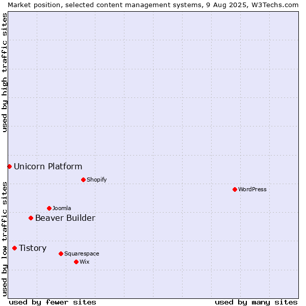 Market position of Beaver Builder vs. Tistory vs. Unicorn Platform