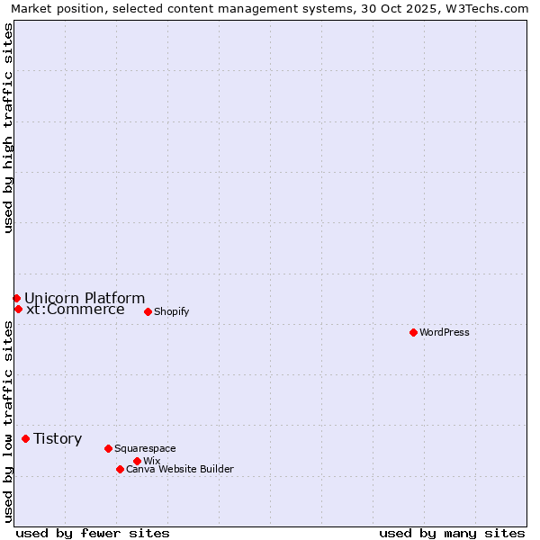 Market position of Tistory vs. xt:Commerce vs. Unicorn Platform
