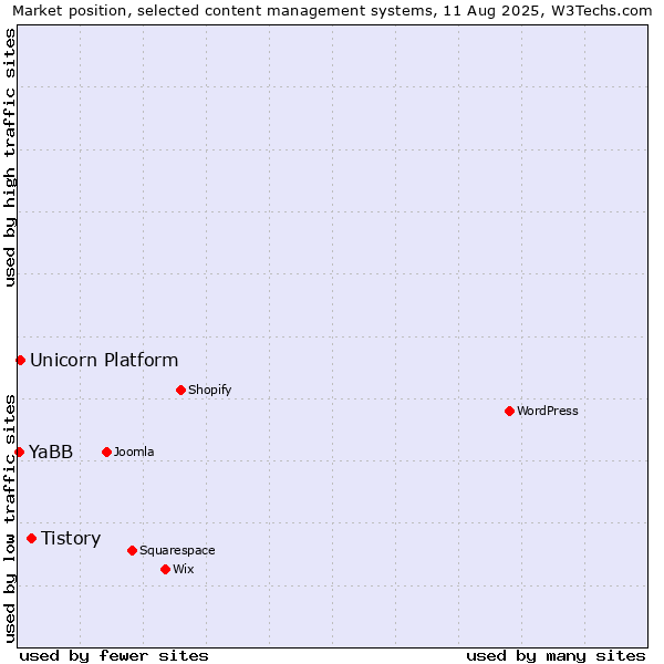 Market position of Tistory vs. Unicorn Platform vs. YaBB