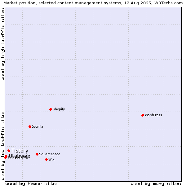 Market position of Tistory vs. Utabweb vs. Universe