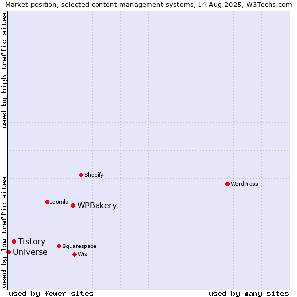 Market position of WPBakery vs. Tistory vs. Universe