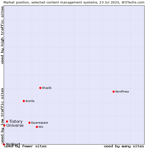 Market position of Tistory vs. Universe vs. Yo!Kart