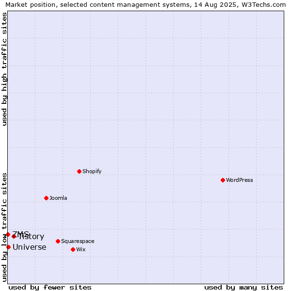 Market position of Tistory vs. Universe vs. ZMS