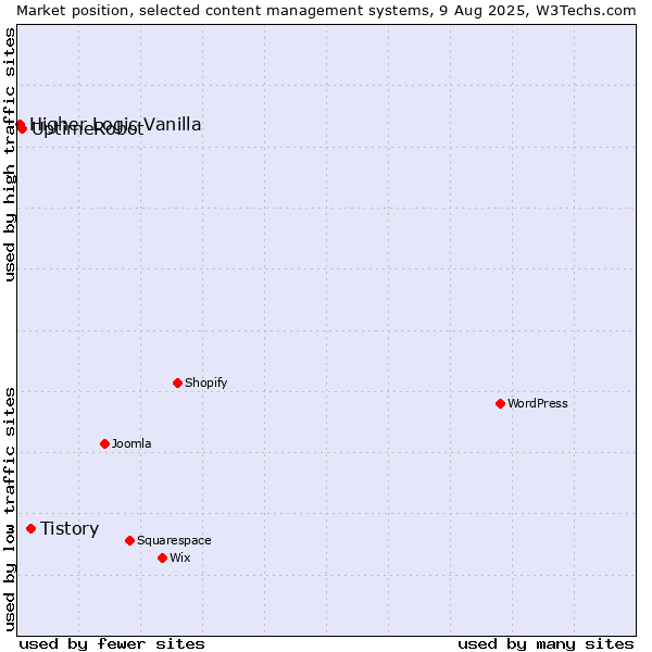 Market position of Tistory vs. UptimeRobot vs. Higher Logic Vanilla