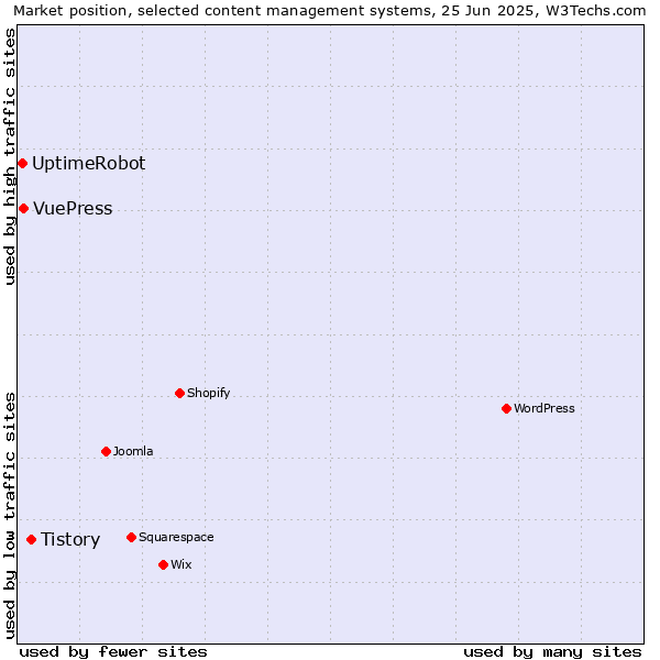 Market position of Tistory vs. VuePress vs. UptimeRobot