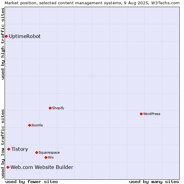 Market position of Tistory vs. Web.com Website Builder vs. UptimeRobot