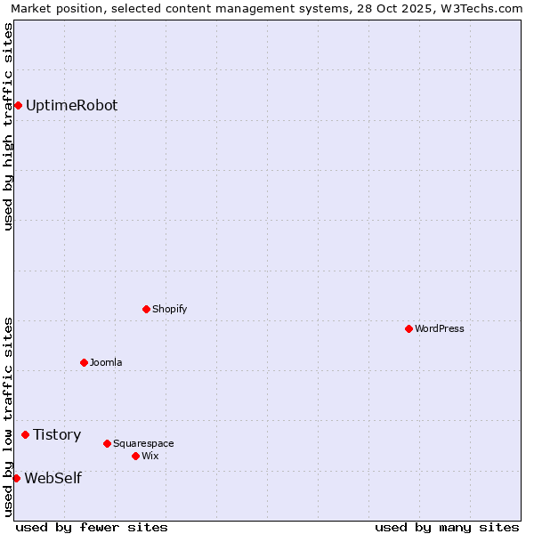 Market position of Tistory vs. UptimeRobot vs. WebSelf