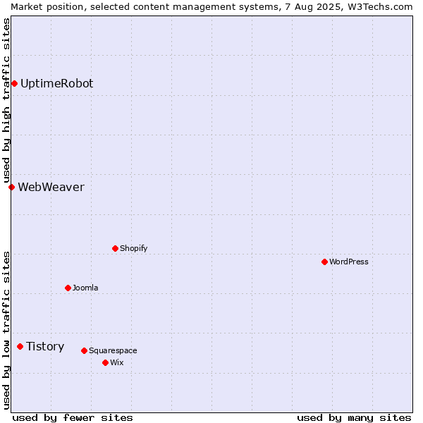 Market position of Tistory vs. UptimeRobot vs. WebWeaver