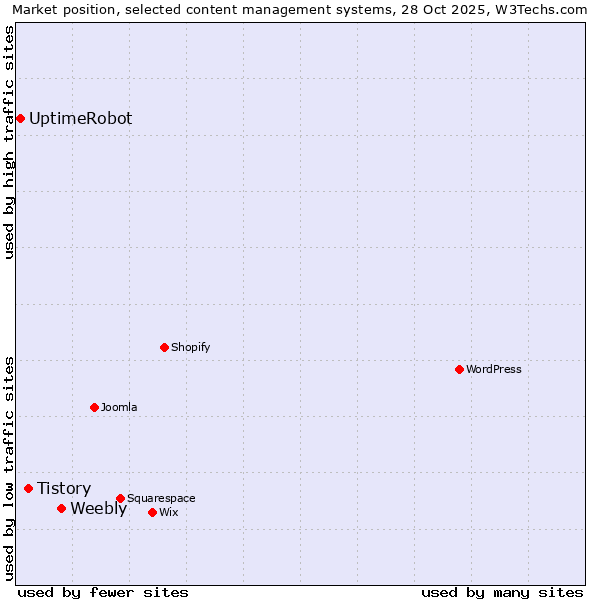 Market position of Weebly vs. Tistory vs. UptimeRobot
