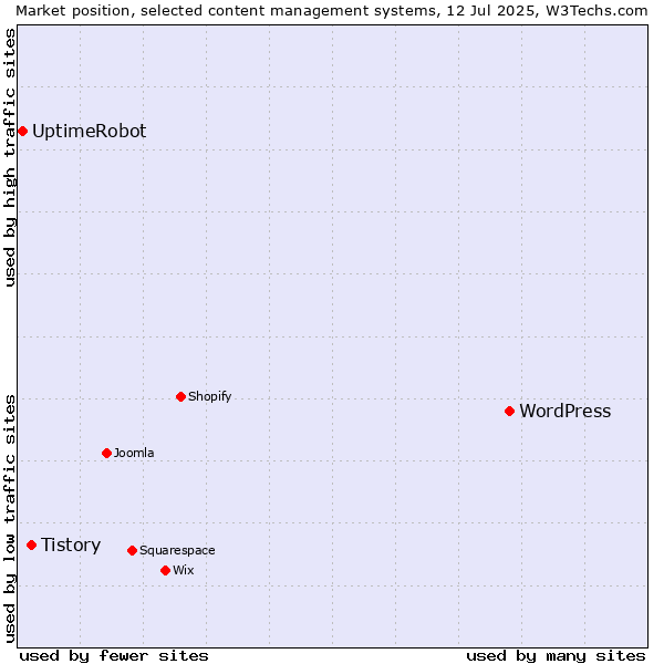 Market position of WordPress vs. Tistory vs. UptimeRobot