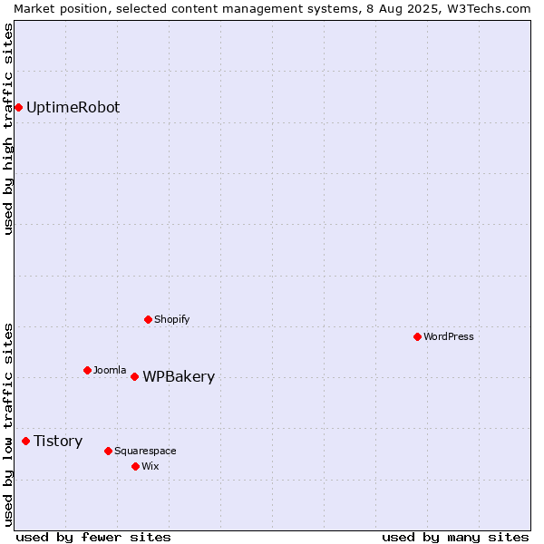 Market position of WPBakery vs. Tistory vs. UptimeRobot