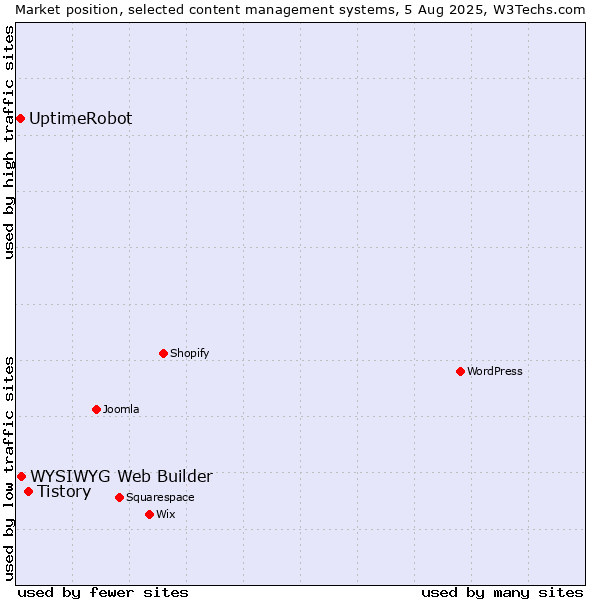 Market position of Tistory vs. WYSIWYG Web Builder vs. UptimeRobot