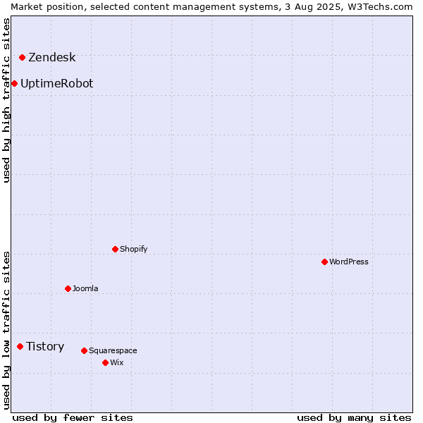 Market position of Zendesk vs. Tistory vs. UptimeRobot