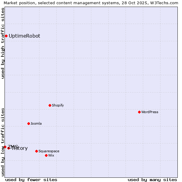Market position of Tistory vs. UptimeRobot vs. ZMS