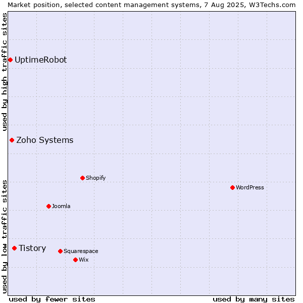 Market position of Tistory vs. Zoho Systems vs. UptimeRobot