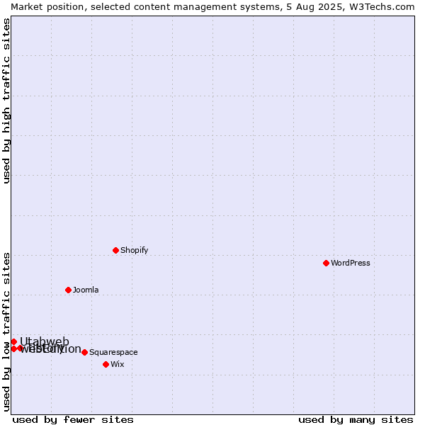 Market position of Tistory vs. webEdition vs. Utabweb