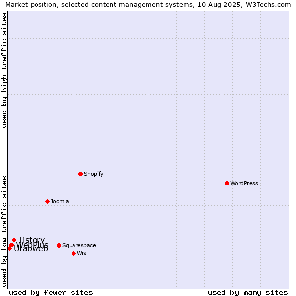 Market position of Tistory vs. WebPlus vs. Utabweb