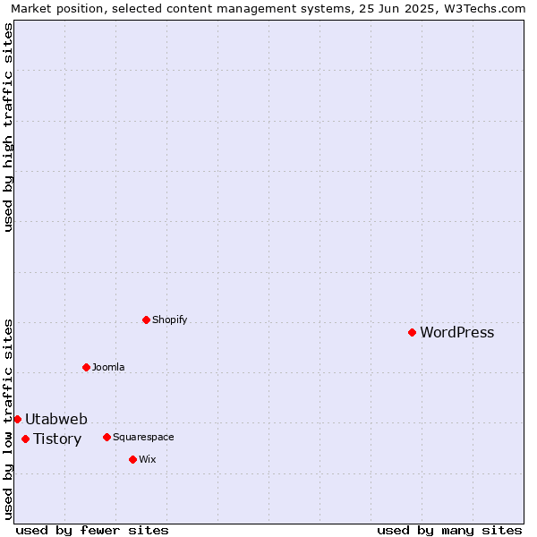 Market position of WordPress vs. Tistory vs. Utabweb