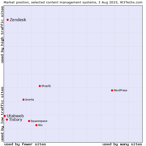 Market position of Zendesk vs. Tistory vs. Utabweb