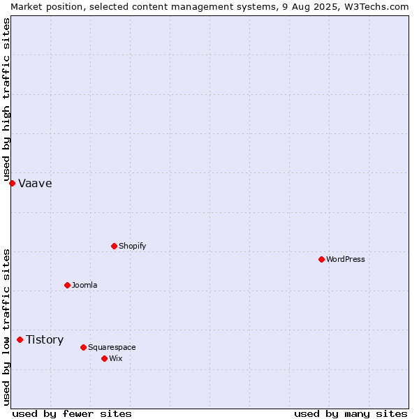 Market position of Tistory vs. Vaave