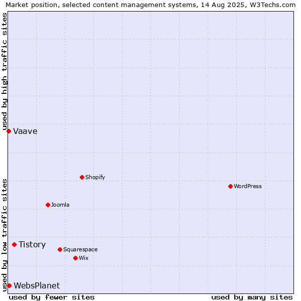 Market position of Tistory vs. WebsPlanet vs. Vaave