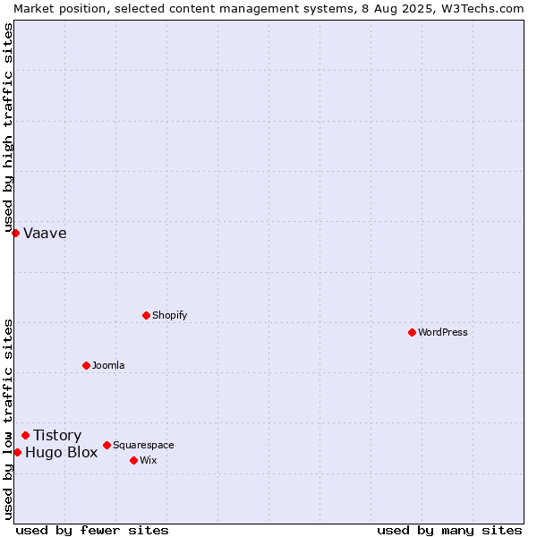 Market position of Tistory vs. Hugo Blox vs. Vaave