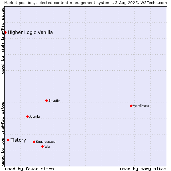 Market position of Tistory vs. Higher Logic Vanilla
