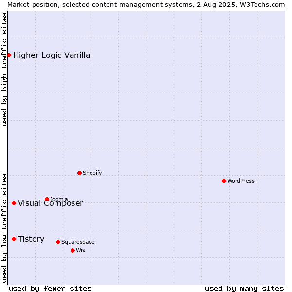 Market position of Tistory vs. Visual Composer vs. Higher Logic Vanilla