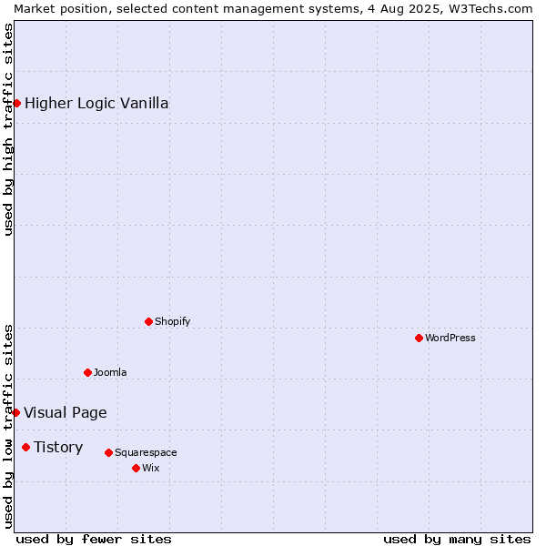 Market position of Tistory vs. Higher Logic Vanilla vs. Visual Page