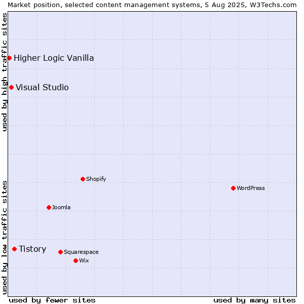 Market position of Tistory vs. Visual Studio vs. Higher Logic Vanilla