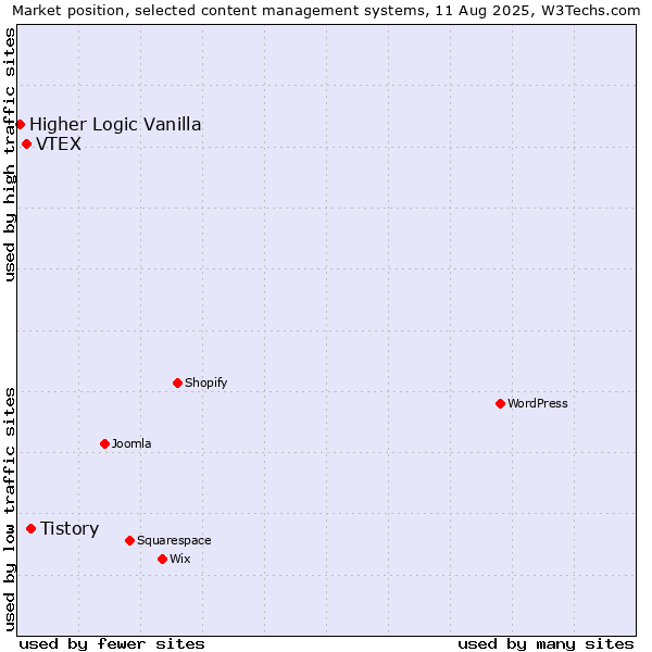 Market position of Tistory vs. VTEX vs. Higher Logic Vanilla