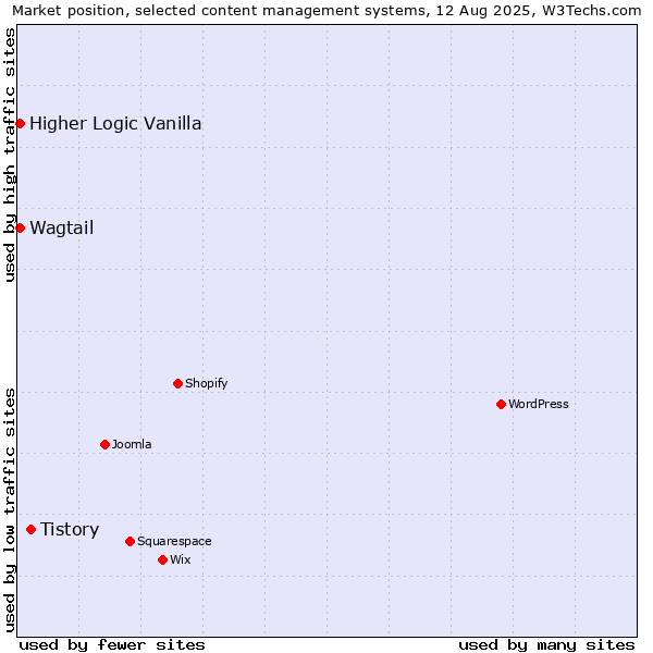 Market position of Tistory vs. Higher Logic Vanilla vs. Wagtail