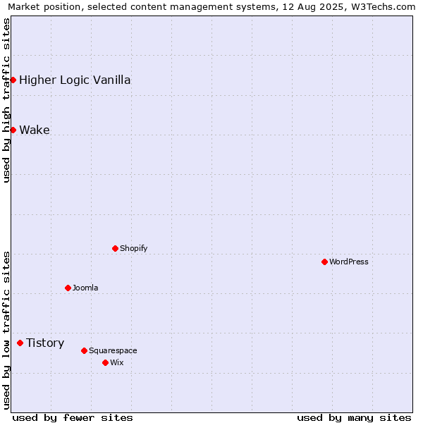 Market position of Tistory vs. Higher Logic Vanilla vs. Wake