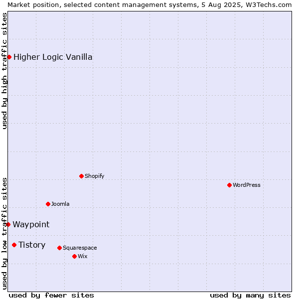 Market position of Tistory vs. Higher Logic Vanilla vs. Waypoint