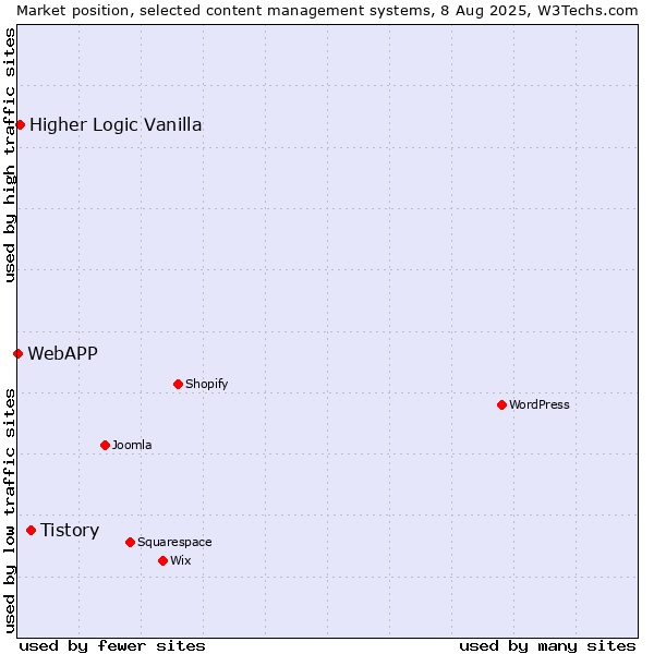 Market position of Tistory vs. Higher Logic Vanilla vs. WebAPP