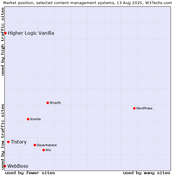 Market position of Tistory vs. Higher Logic Vanilla vs. WebBoss
