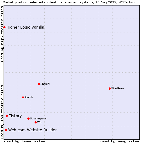 Market position of Tistory vs. Web.com Website Builder vs. Higher Logic Vanilla