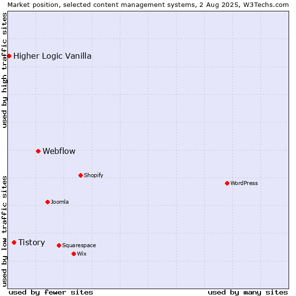 Market position of Webflow vs. Tistory vs. Higher Logic Vanilla