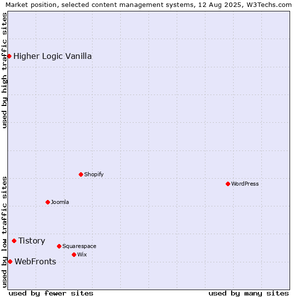 Market position of Tistory vs. WebFronts vs. Higher Logic Vanilla
