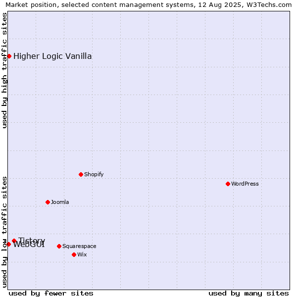 Market position of Tistory vs. Higher Logic Vanilla vs. WebGUI