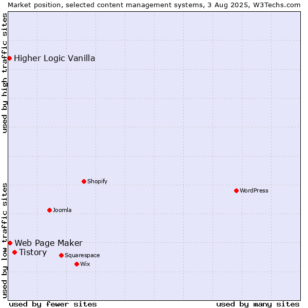 Market position of Tistory vs. Web Page Maker vs. Higher Logic Vanilla