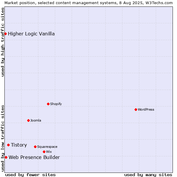 Market position of Tistory vs. Web Presence Builder vs. Higher Logic Vanilla