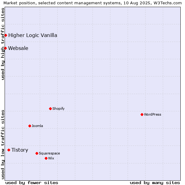Market position of Tistory vs. Higher Logic Vanilla vs. Websale