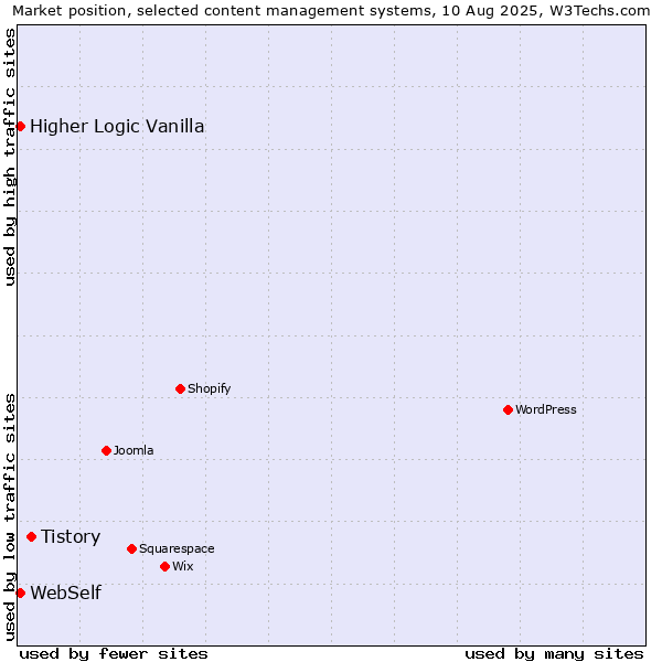 Market position of Tistory vs. WebSelf vs. Higher Logic Vanilla
