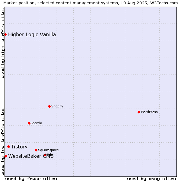Market position of Tistory vs. WebsiteBaker CMS vs. Higher Logic Vanilla