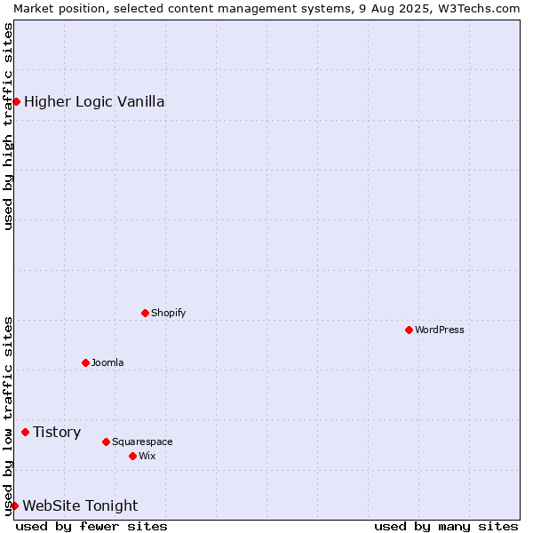 Market position of Tistory vs. Higher Logic Vanilla vs. WebSite Tonight