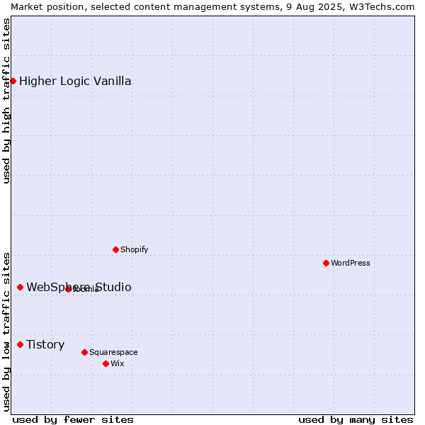 Market position of Tistory vs. WebSphere Studio vs. Higher Logic Vanilla