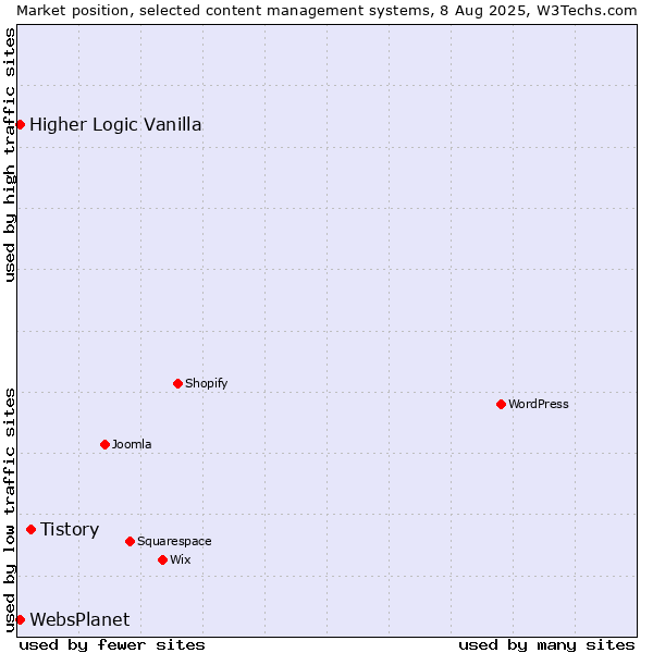 Market position of Tistory vs. Higher Logic Vanilla vs. WebsPlanet