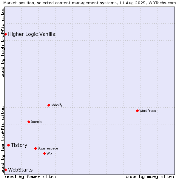 Market position of Tistory vs. WebStarts vs. Higher Logic Vanilla